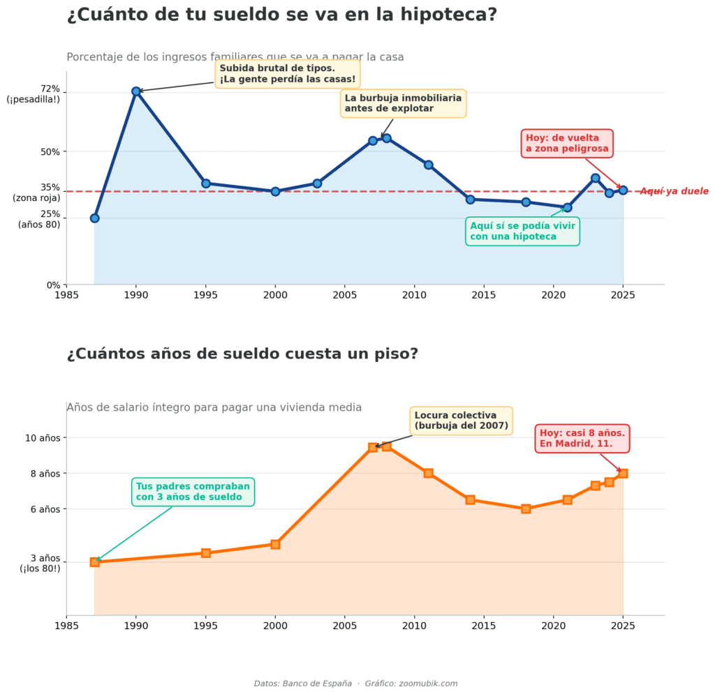 Gráfica evolución del porcentaje sueldo vivienda España de 1987 a 2025 según el Banco de España